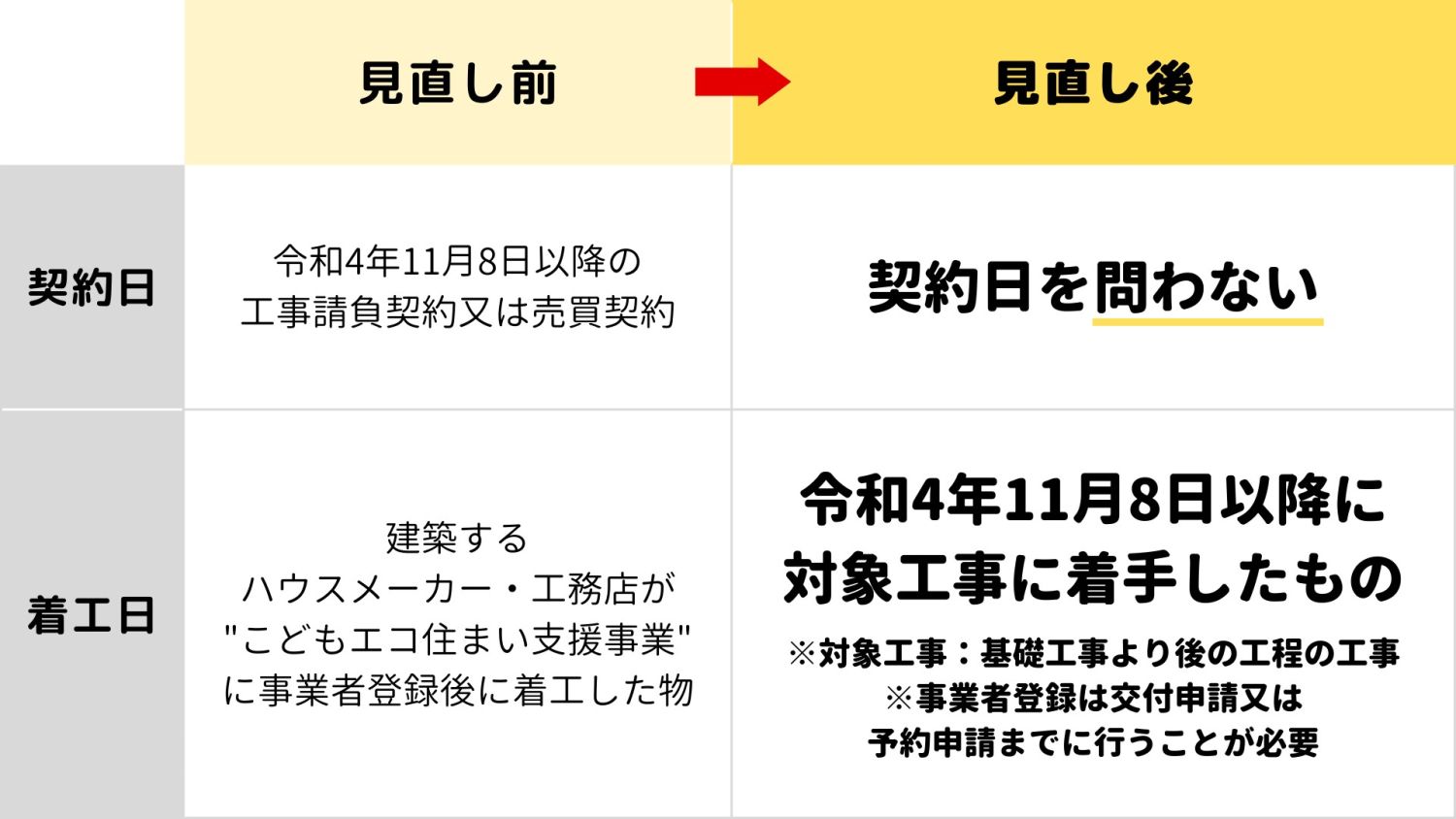 【最大100万円の補助金】こどもみらい住宅支援事業が見直し